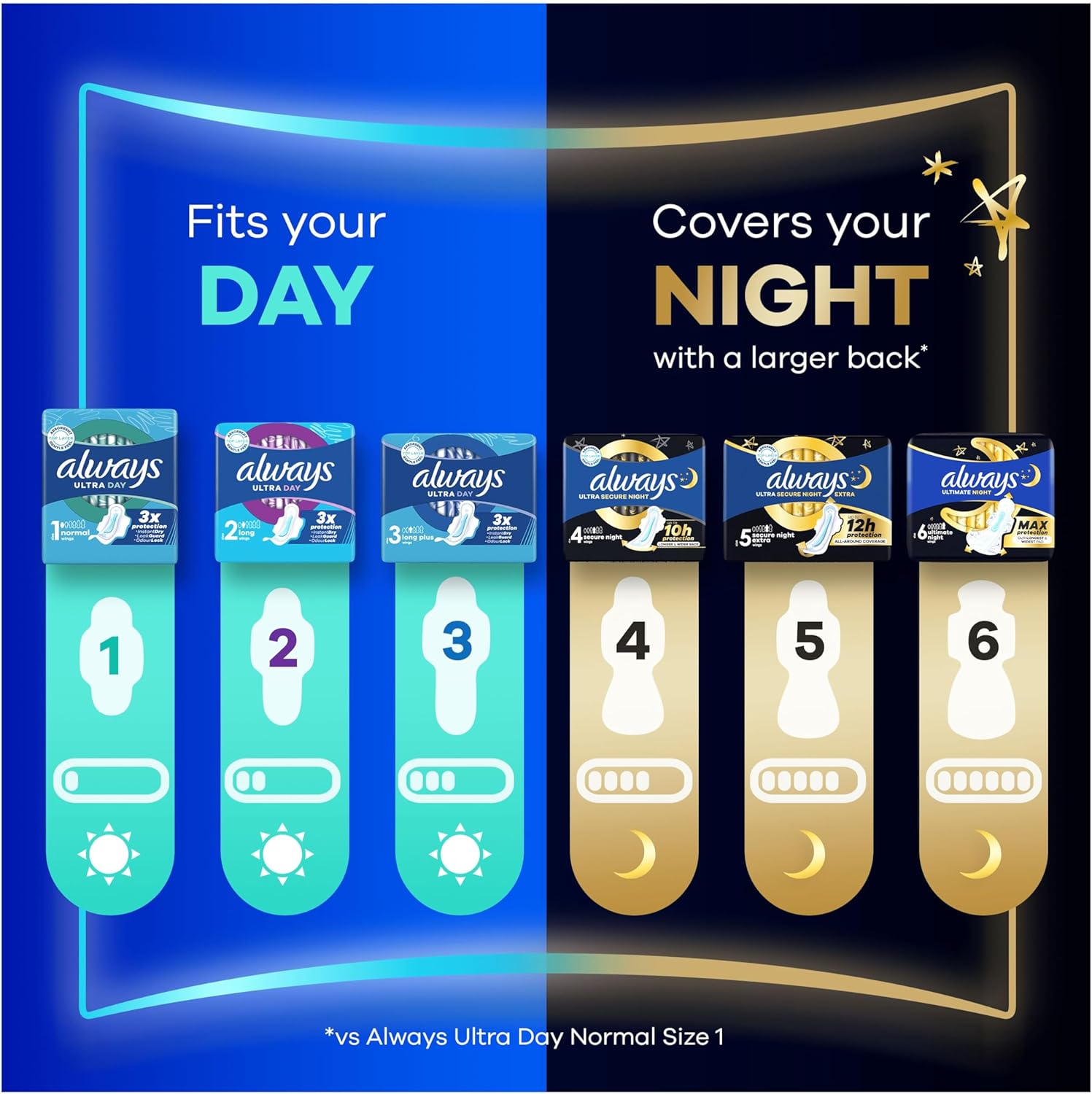 Always Ultra Secure Night Pads Size 4 Wings 36 Pack